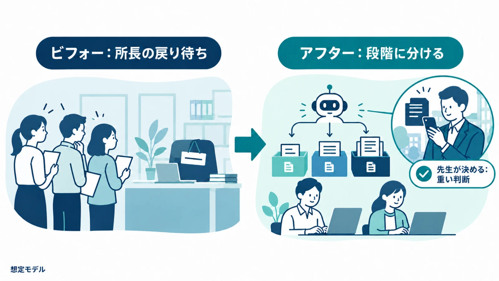 ビフォー：小さなことも所長に聞く。所長が外出中だと、戻るまで手が止まる／アフター：判断を3段に分け、中くらいは「所長が止めなければ進む」にする（想定モデルの図）