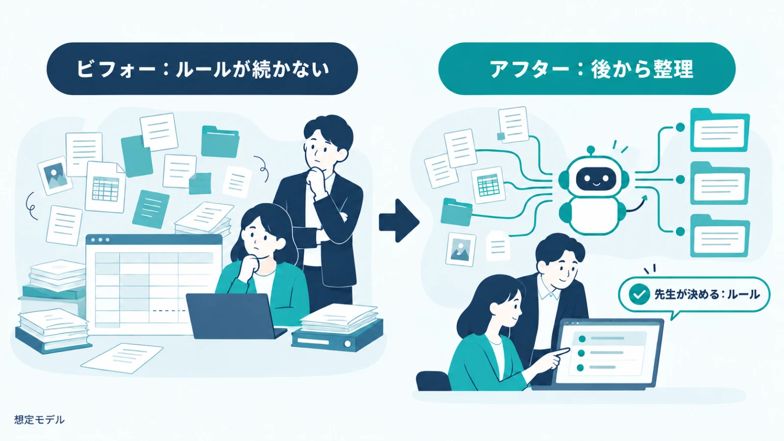 ビフォー：ルールと管理表を作ったが、人によって使い方が違い、更新が止まる／アフター：普段どおりに残った記録を、AIが後から整理して関係を見つける（想定モデルの図）