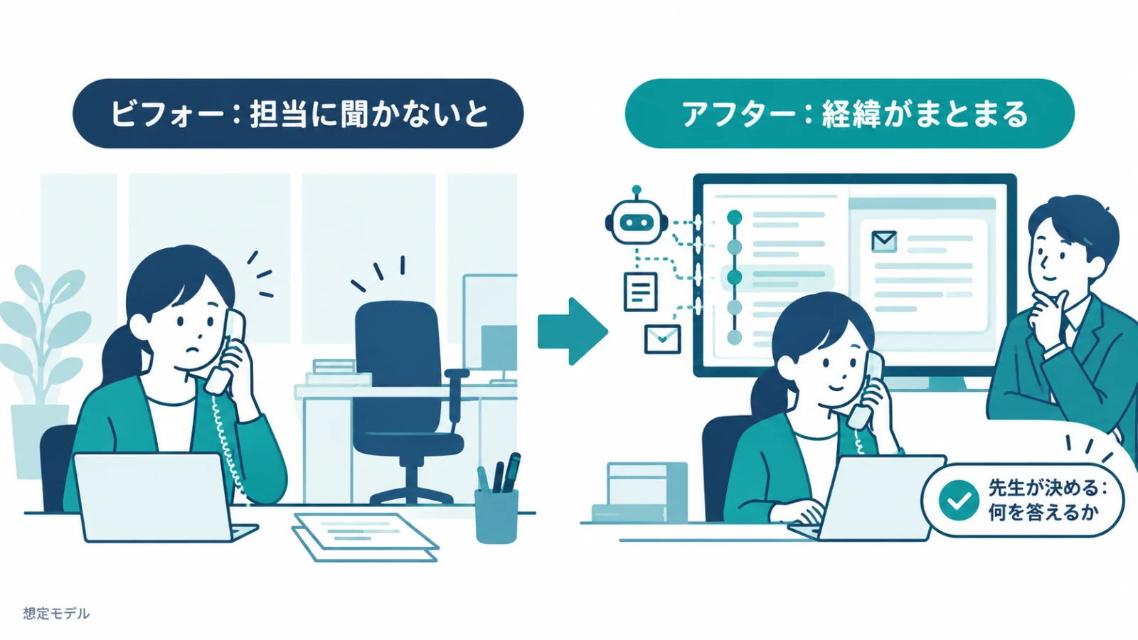 ビフォー:経緯は担当の頭とメールの中。休みの日は「本人に聞く」しかない/アフター:AIが過去のやり取りから経緯をまとめ、人が根拠を見て答える(想定モデルの図)
