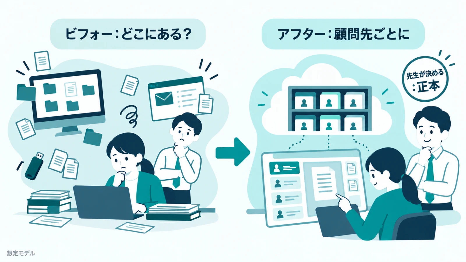 ビフォー:資料が担当のPCやメールに散らばり、探すたびに手が止まる/アフター:AIが資料を顧問先ごとにまとめ、人は元の資料を開いて確かめる(想定モデルの図)