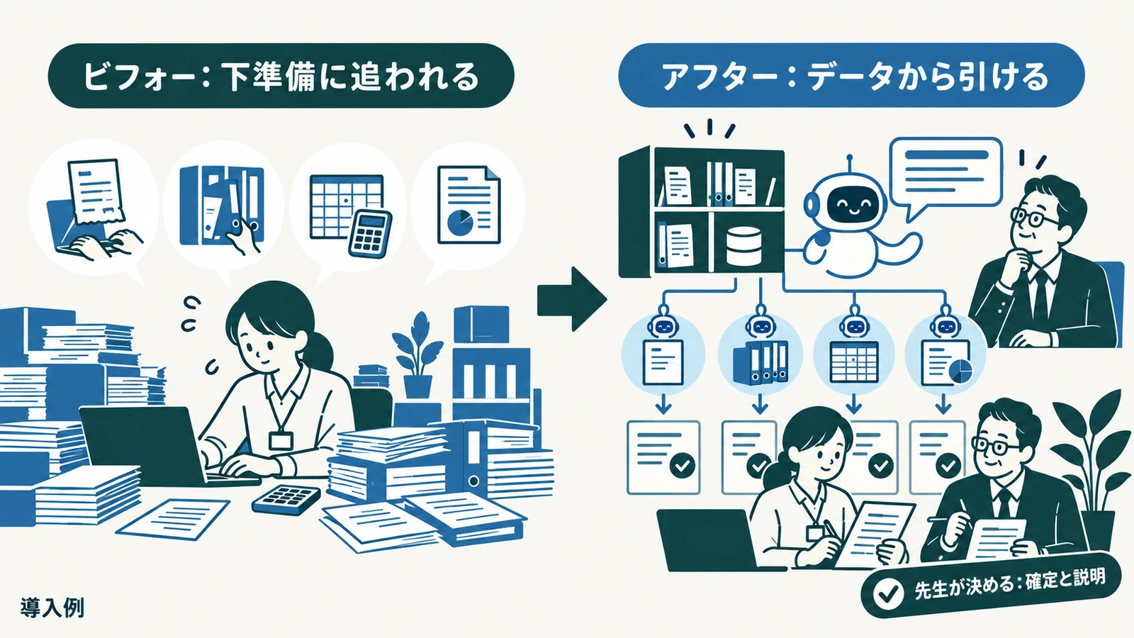 ビフォー:下準備に追われる/アフター:データから引ける(導入例の図)